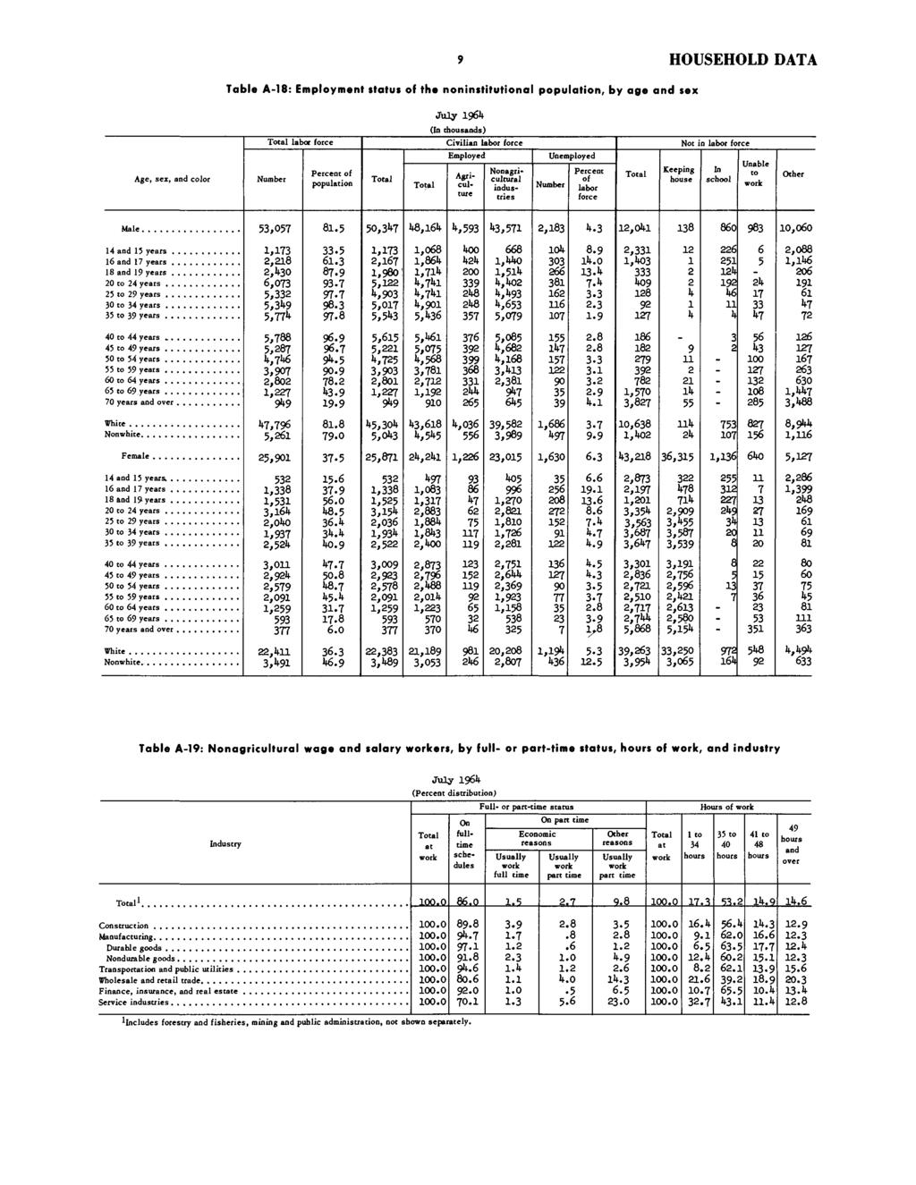 HOUSEHOLD DATA Table A-18: Employment status of the noninstitutional population, by age and sex 1961* Age, sex, and color labor force Percent of population (In thousands) Civilian labor force