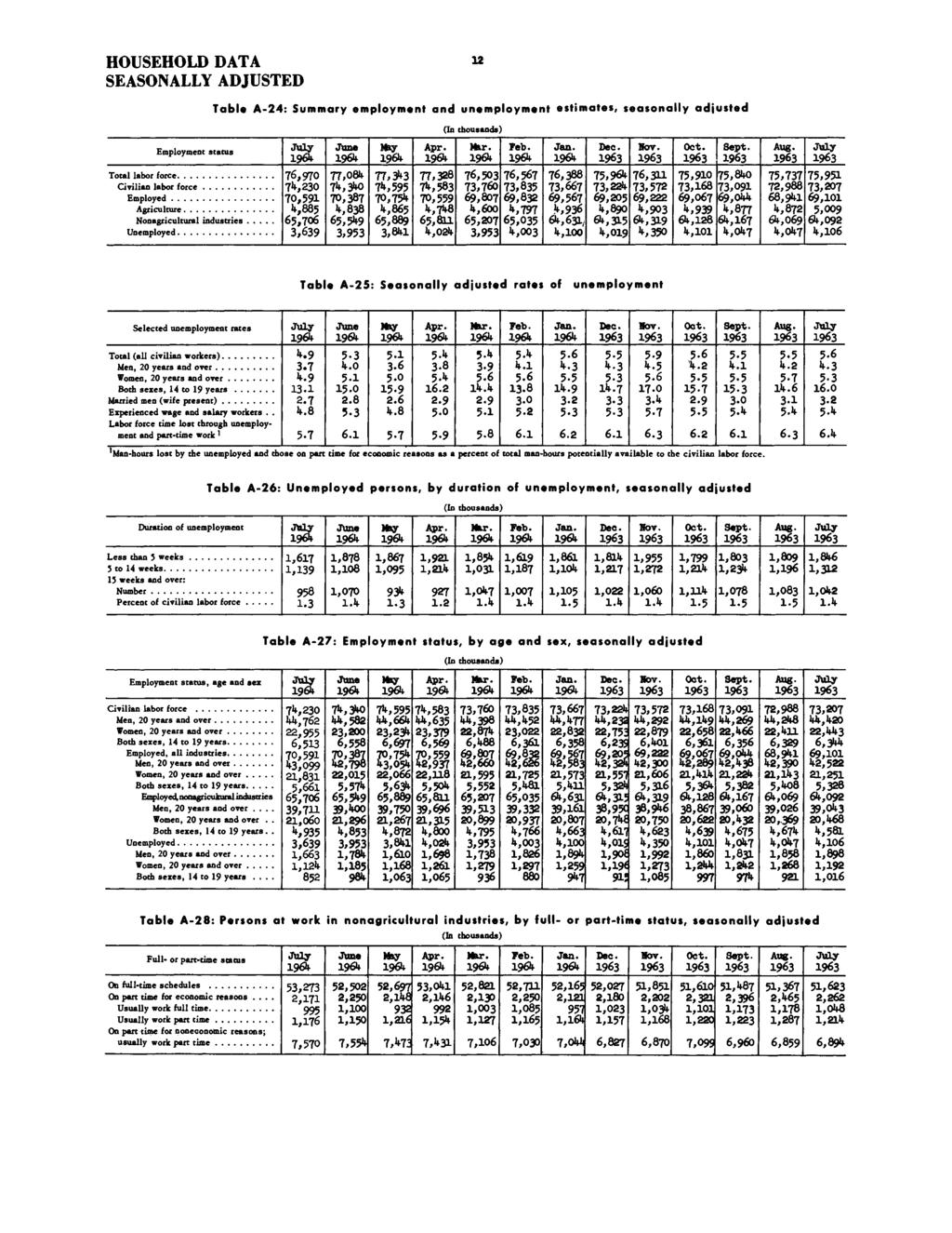 HOUSEHOLD DATA SEASONALLY ADJUSTED 12 Table A-24: Summary employment and unemployment estimates, seasonally adjusted Employment status labor force Civilian labor force Employed Agriculture
