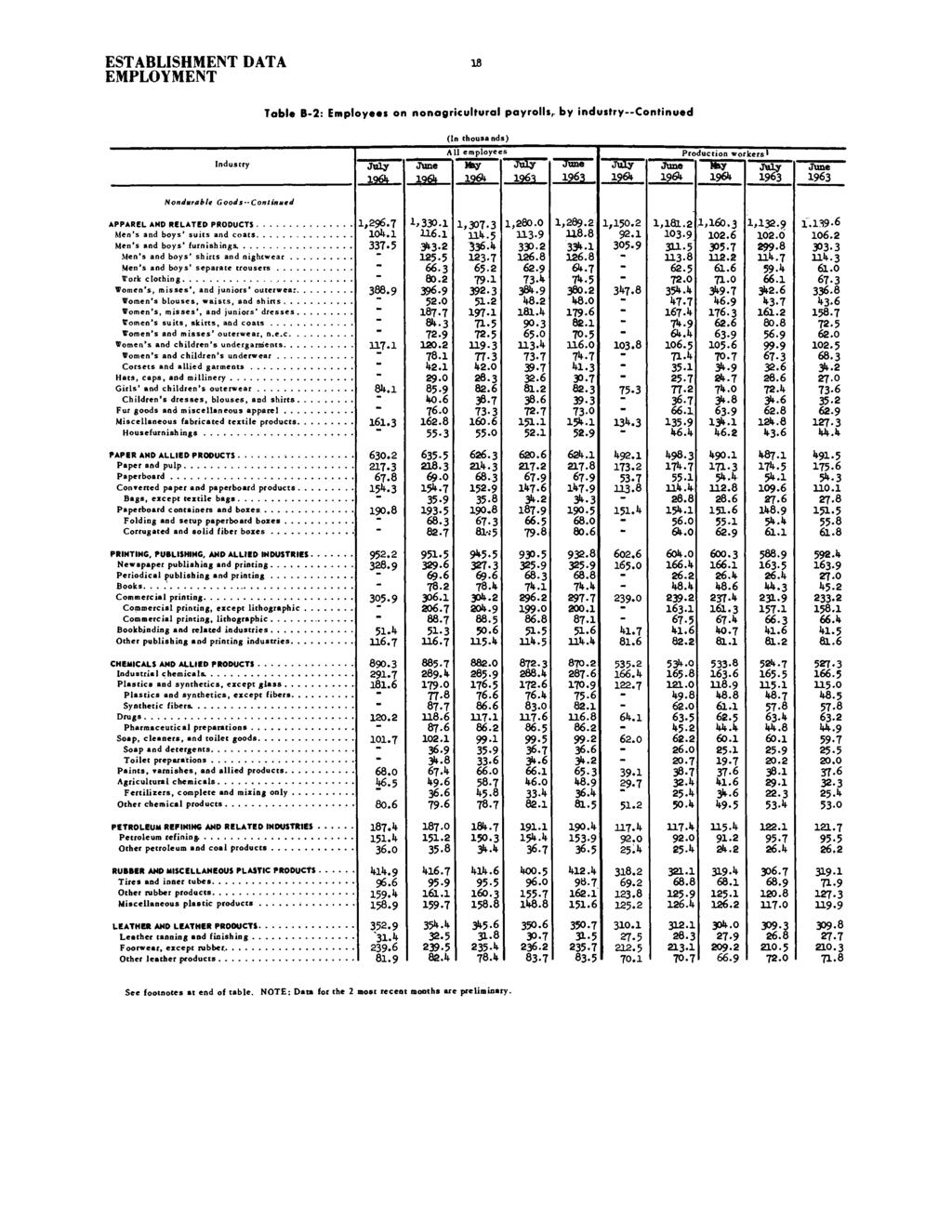 EMPLOYMENT 18 Table B-2: Employees on nonagricultural payrolls, by industry Continued (In thousands) Industry All employee Production workers' Nondurable Goods Continued APPAREL AND RELATED PRODUCTS