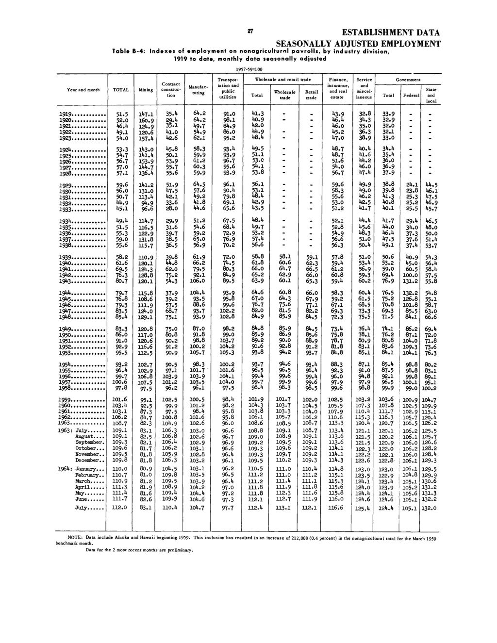 «SEASONALLY ADJUSTED EMPLOYMENT Table B-4: Indexes of employment on nonagriculturnl payrolls, by industry division, 1919 to date, monthly data seasonally adjusted 1957-59=100 Year and month Mining