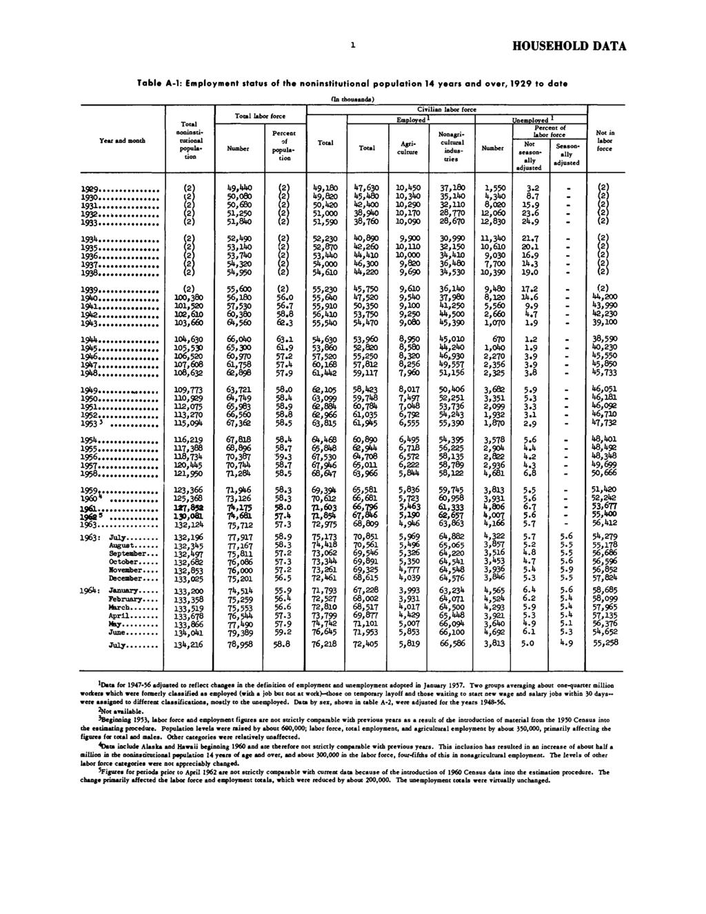 HOUSEHOLD DATA Table A-l: Employment status of the noninstitutional population 14 years and over, 1929 to date Year and month noninstitutional popula- labor force Number fin thousands) Employed *