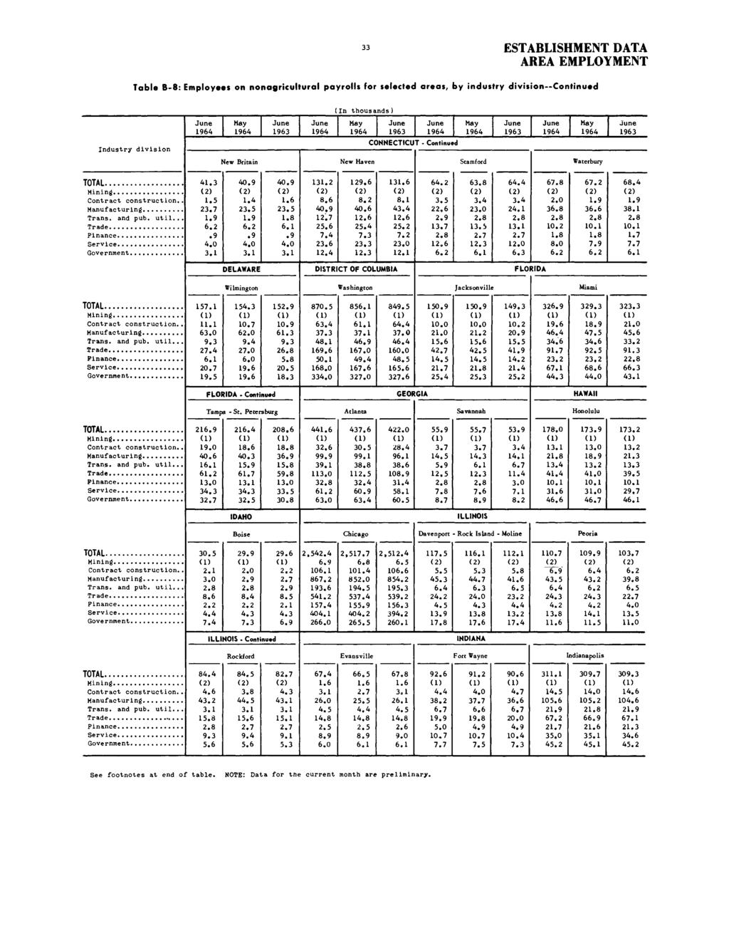 33 AREA EMPLOYMENT Table B-8: Employees on nonagricultural payrolls for selected areas, by industry division Continued (In thousands) Industry division CONNECTICUT Continued Waterbury TOTAL Mining
