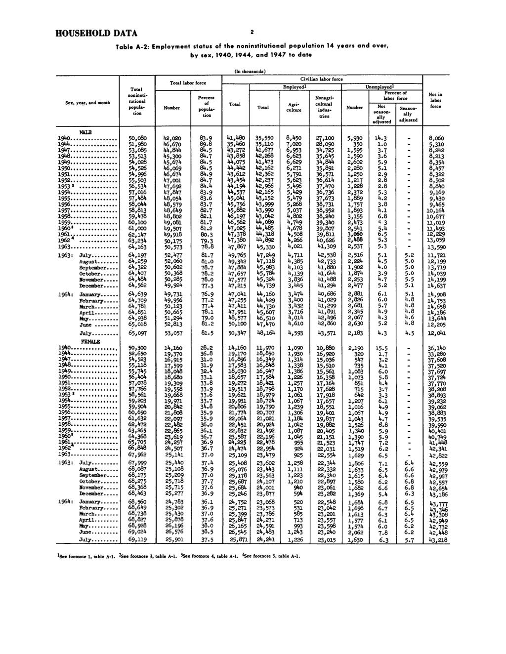 HOUSEHOLD DATA Table A-2: Employment status of the noninstitutional population 14 years and over, by sex, 1940, 1944, and 1947 to date (In thousands) Sex, year, and month noninstitutional popula-