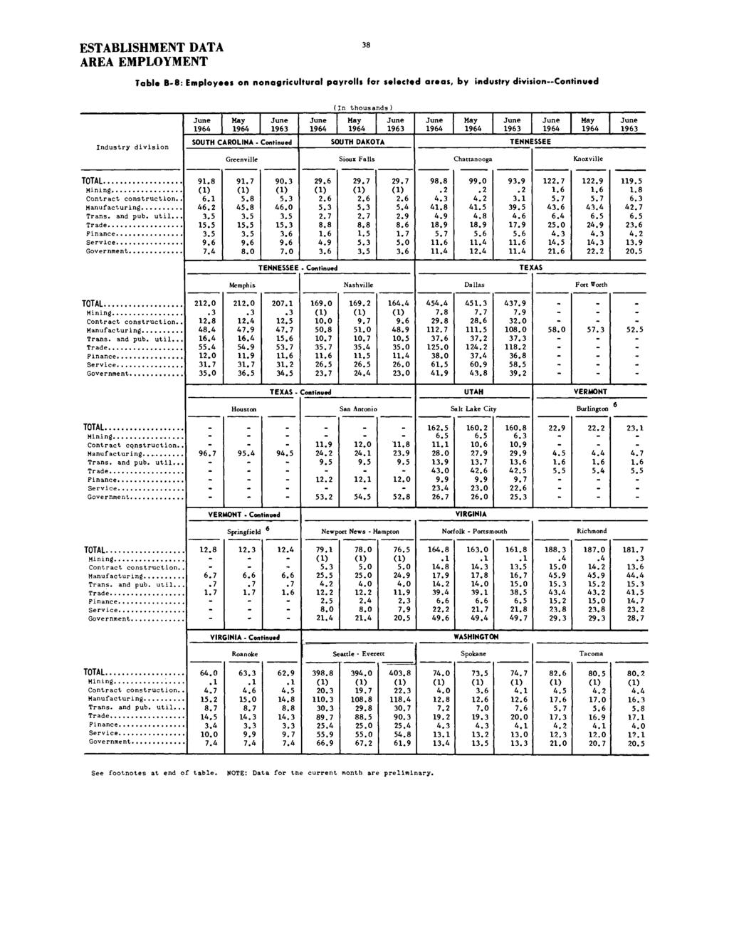 AREA EMPLOYMENT 38 Table B-8: Employees on nonagricultural payrolls for selected areas, by industry division Continued (In thousands) Industry division SOUTH CAROLINA - Continued SOUTH DAKOTA