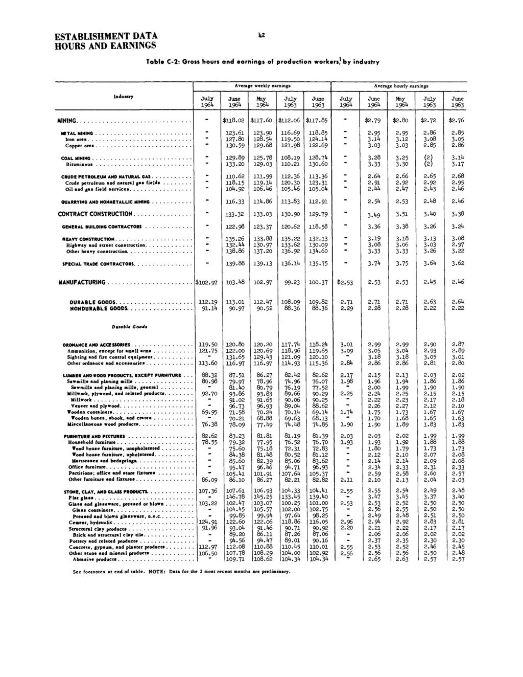 HOURS AND EARNINGS Table C-2: Gross hours and earnings of production workers; by industry Average weekly earnings Average hourly earnings Industry MINING 08.