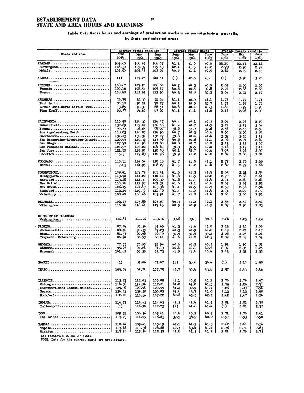 58 STATE AND AREA HOURS AND EARNINGS Table C-8: Gross hours and arnings of production workers on manufacturing by State and selected areas payrolls, ALABAMA Birmingham.