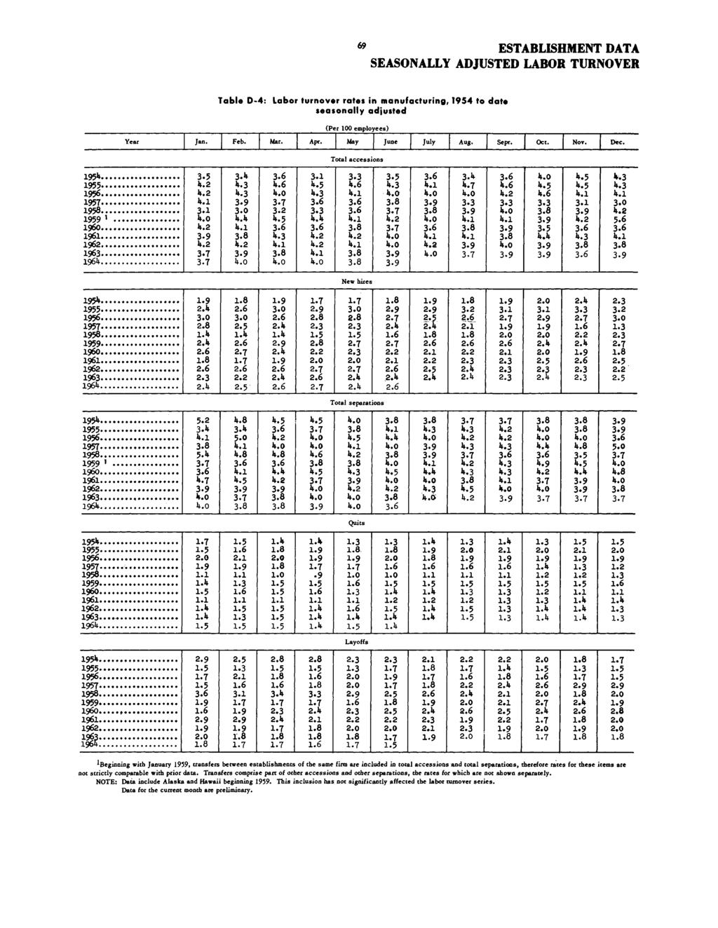 69 SEASONALLY ADJUSTED LABOR TURNOVER Table D-4: Labor turnover rates in manufacturing, 1954 to date seasonally adjusted (Per 100 employees) Jan. Apr. Aug. Sept. Oct. Dec.