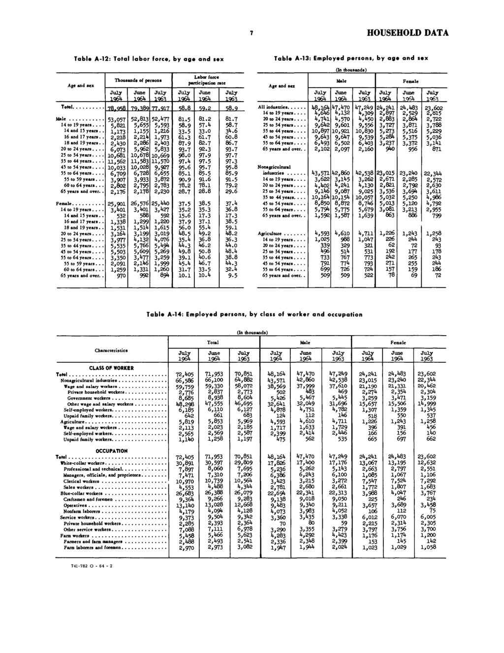 HOUSEHOLD DATA Table A-12: labor force, by age and sex Table A-: Employed persons, by age and sex Age and sex Male 14 to 19 years.... 14 and 15 years.. 16 and 17 years.. 18 and 19 years.