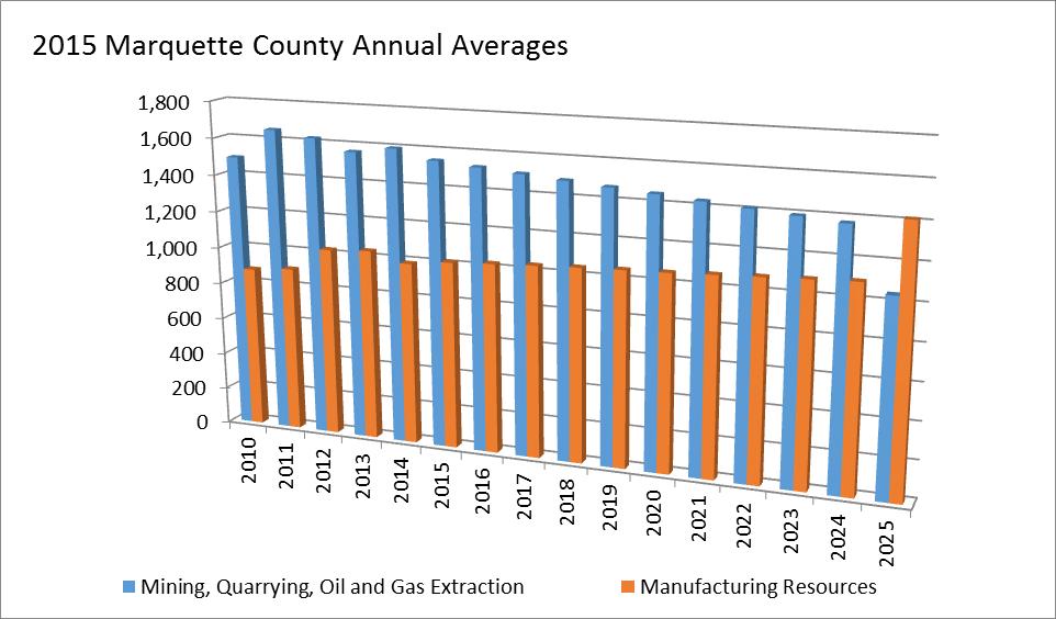 Manufacturing and Resource Extraction Annual Employment Averages and Projections Source: EMSI data based primarily on the Quarterly Census of Employment and Wages (QCEW) from the Bureau of Labor