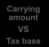 MA Income taxes Application: c) Applicable tax rate/ base: Investment Properties: Example (2) Tax base = $7m