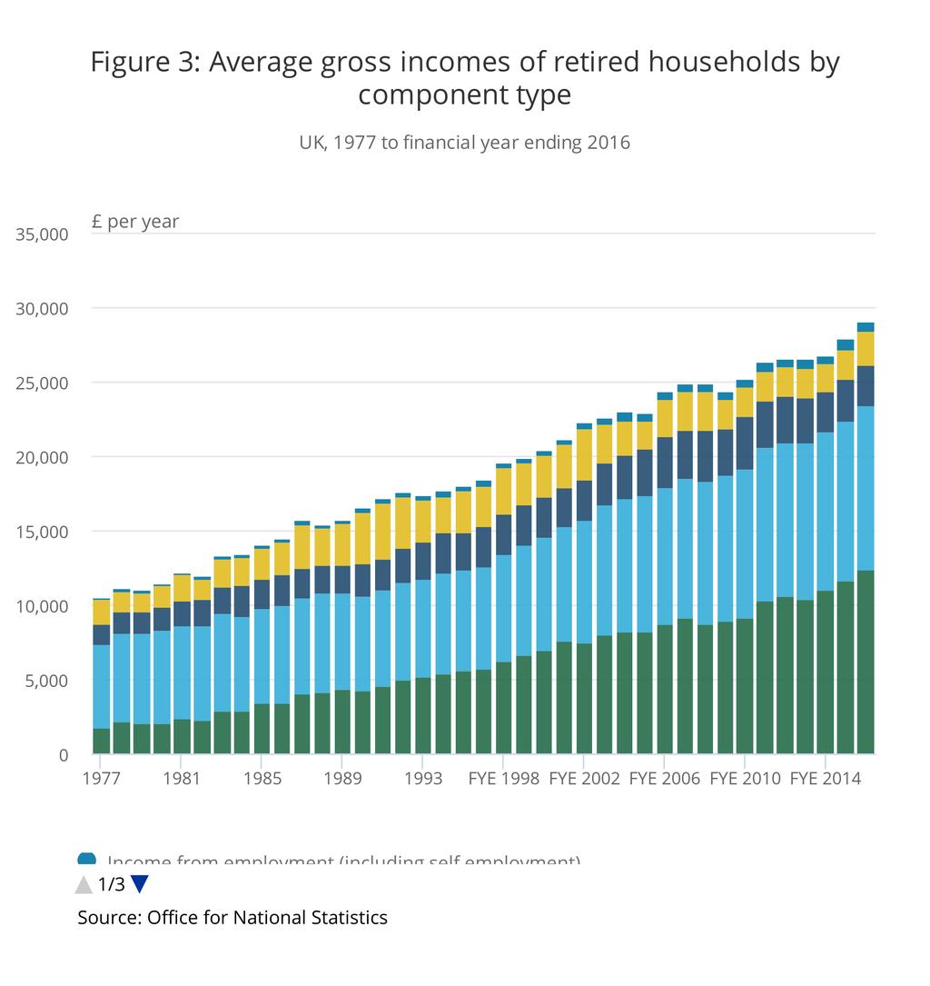 The mean gross income of retired households (which includes cash benefits but before direct taxes) was 29,000 in FYE 2016, almost three-times higher in real terms than in 1977 ( 10,500).