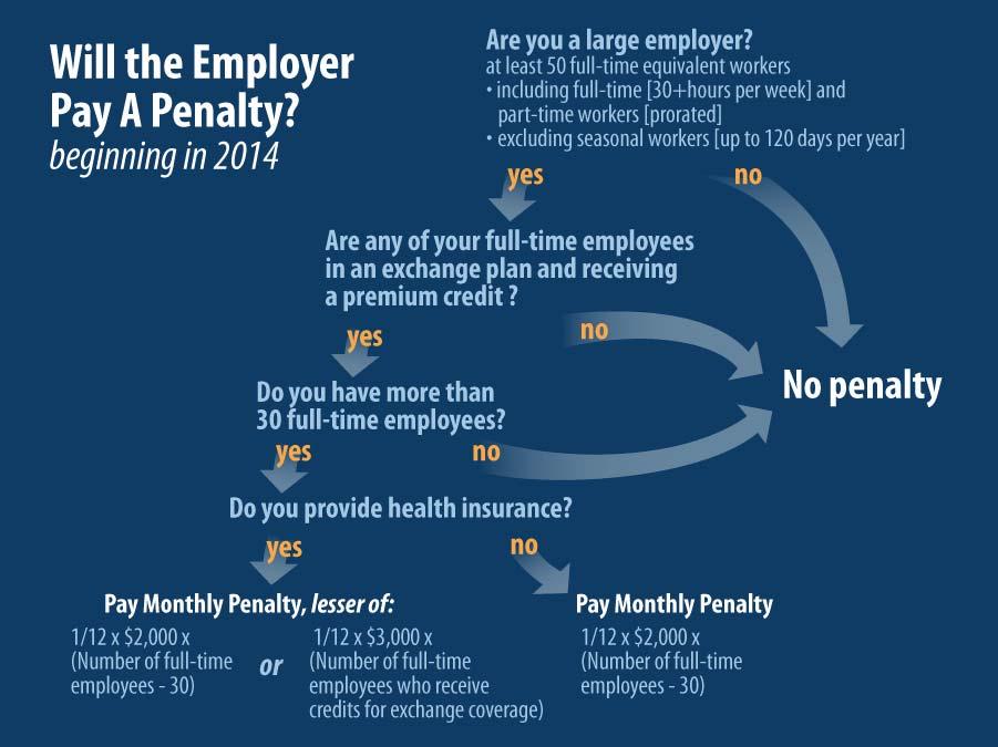 Figure 1. Determining if an Employer Will Pay a Penalty Source: CRS analysis of P.L. 111-148 and P.L. 111-152.