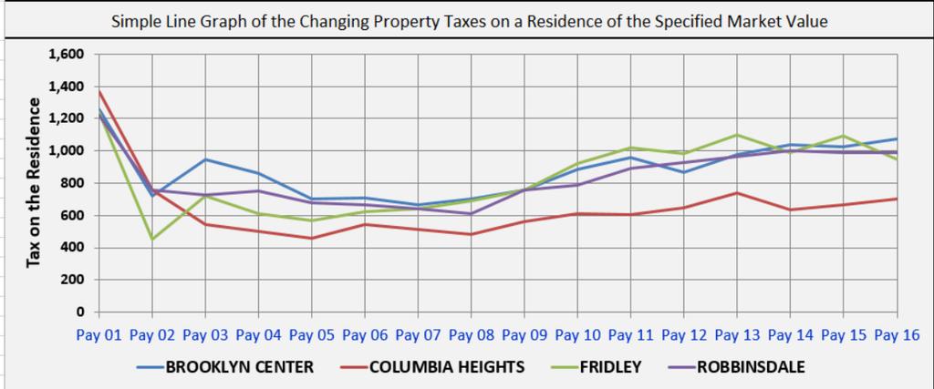 PROPERTY TAX COMPARISON TO