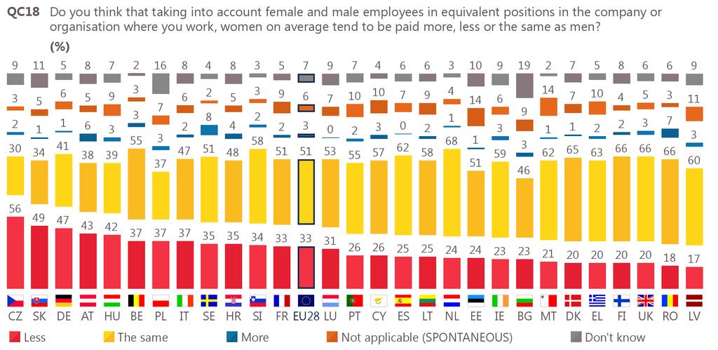 Gender Equality 01 (%) think women and men are paid the same in their country, compared to 51% who say this about their company.