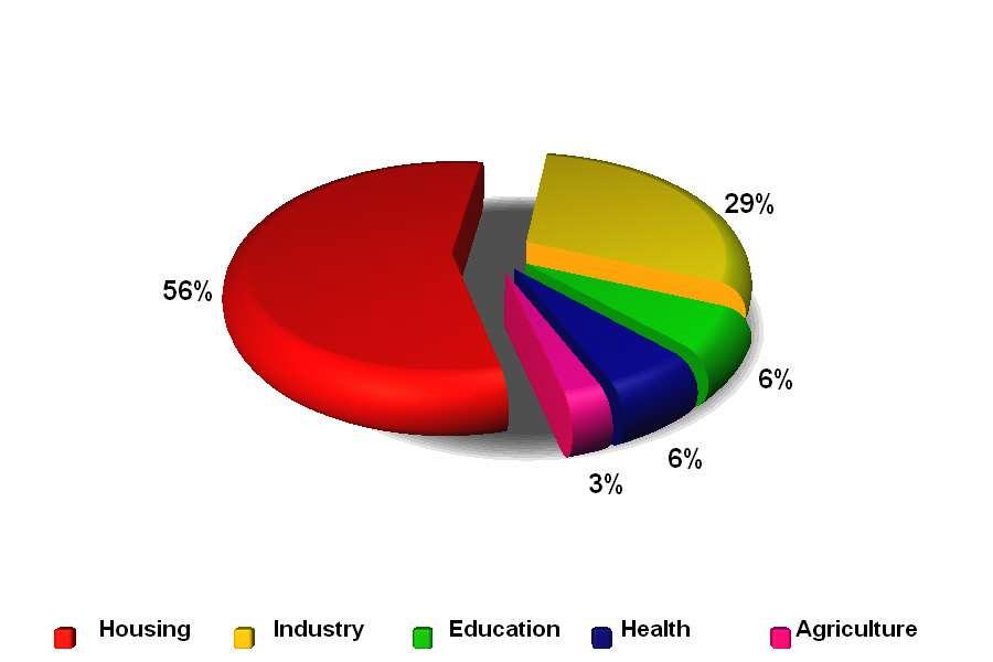 Breakdown by Sector of Total Disaster Effects: 2006
