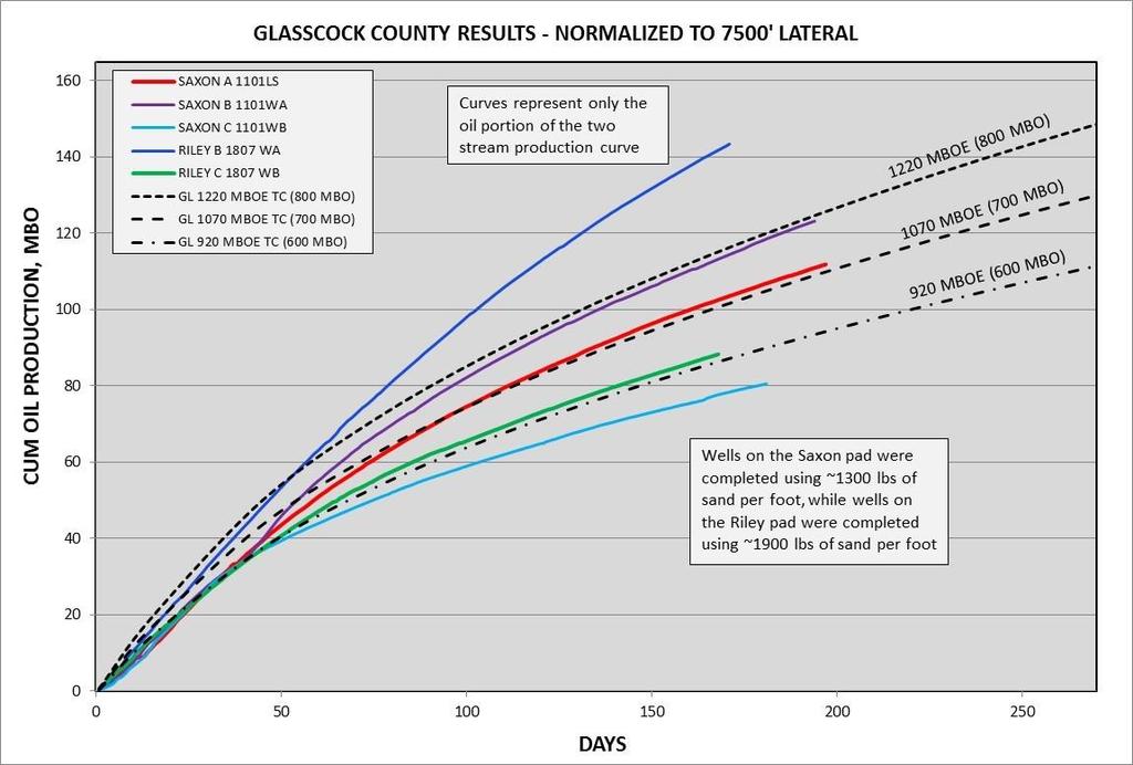 Glasscock County Wells Continue to Impress Average well tracking near 1,000 Mboe type curve Glasscock County Activity Normalized for 7,500 Lateral (1) Testing various landing depths and completion