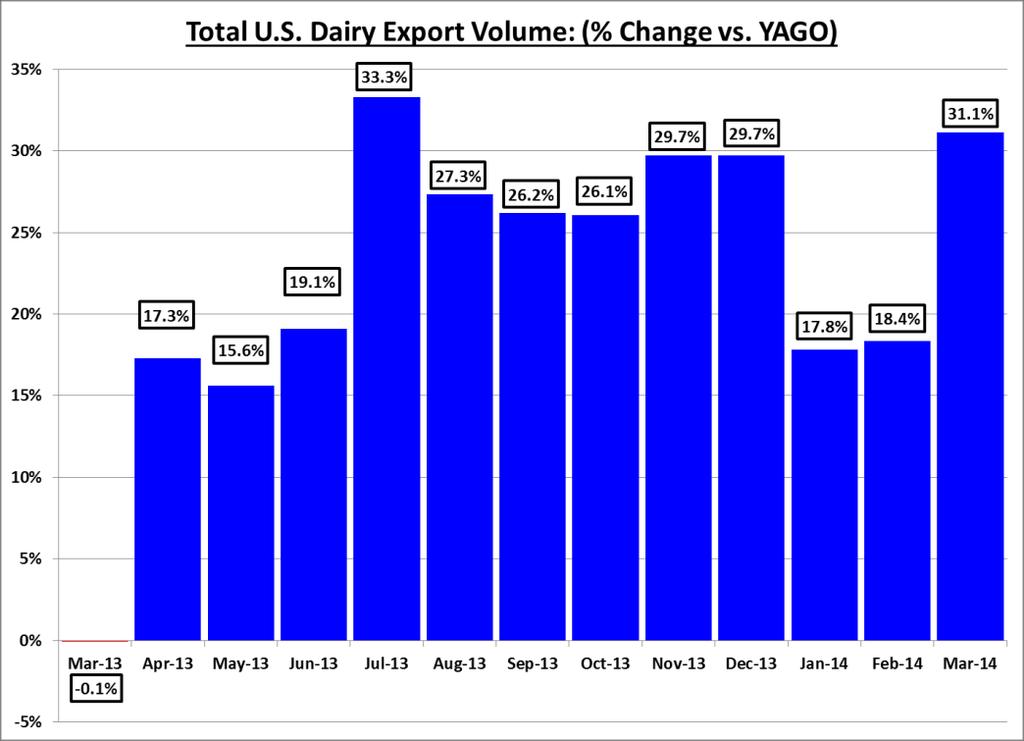 Dairy Stocks Volume (MM lbs): Mar 2014 vs. PY 1,200 1,000-95MM Mar-13 Mar-14 800 600 400-77MM -4MM 200 0 Cheese Butter Non Fat Dry Milk Total YTD U.S. dairy export volume increased 22.