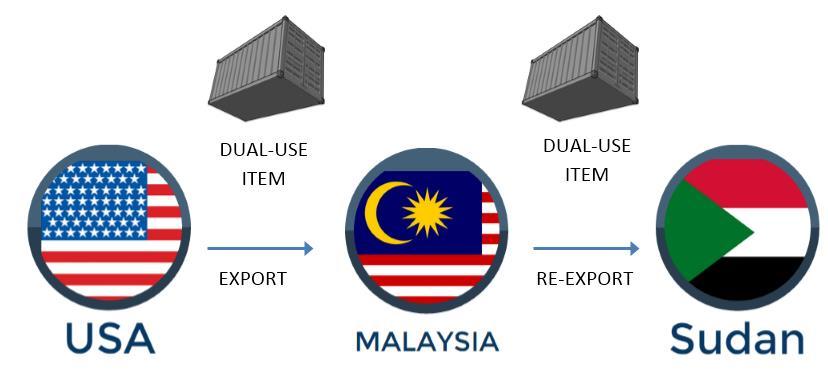 In the above diagram, U.S. export control laws apply to the dualuse item being exported to Malaysia.