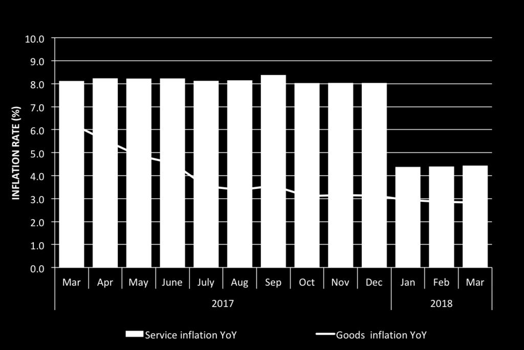 The monthly and annual inflation rates for Goods were 0.2 and 2.8 percent while those of Services stood at 0.0 and 4.4 percent respectively.