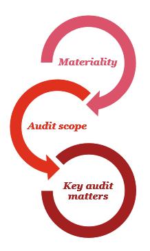 Our audit approach Overview Materiality $23,940,425 (: $16,887,366) Based on 0.5% of total assets.