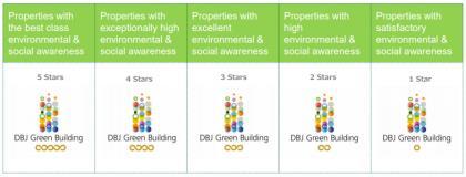 Performance Display 20 Qualitative considerations In addition to LEED and CASBEE, DBJ Green Buildings Certification Programme is considered as one of the green building standards in Japan.