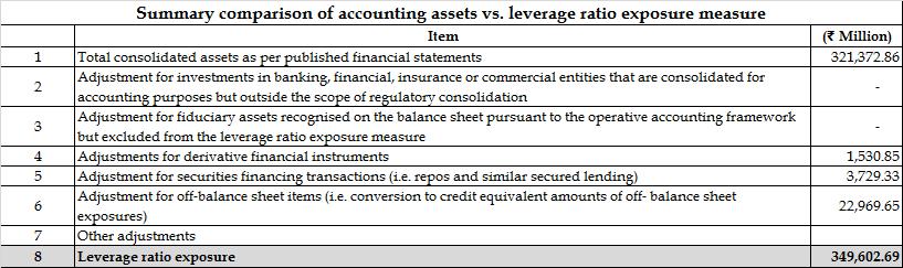 Table DF 17- Summary comparison of accounting assets vs.