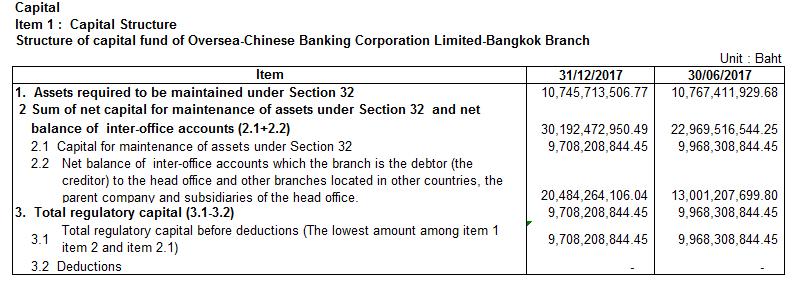 Disclosure under Basel II Pillar III Purpose of disclosure: The Notification of the Bank of Thailand No: SorNorSor.