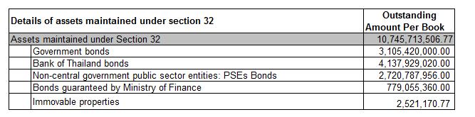 Details of assets maintained under Section 32 as mentioned above are as follow: Section 2: Capital Adequacy To promote the banks to establish a good risk management system and to maintain sufficient