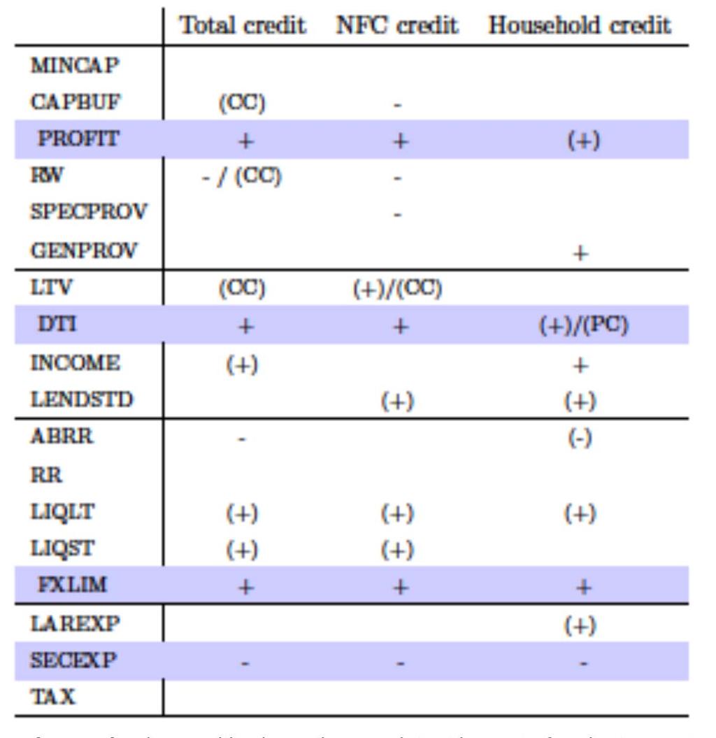 Rubric Results: Persistent or cycle-dependent impact on credit growth Significant and positive impact on credit growth of profit distribution restrictions, DTI caps (weaker on remaining lending