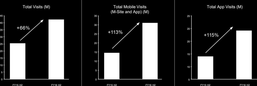 Source: Main site and mobile site visits - Nielsen Market Intelligence (Home & Fashion