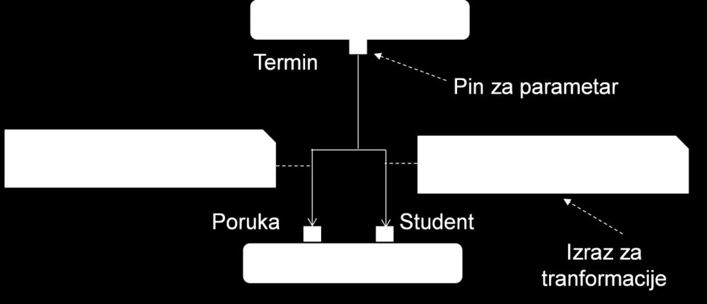 Parametri (Pins) Koncept pina se koristi za definisanje ulaznih I izlaznih parametara akcije. Akcije mogu imati parametre (kao metode operacije).
