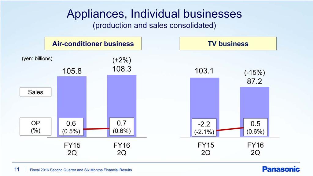 Next, individual businesses. First, with regard to air-conditioner business, sales increased by 2% from last year.