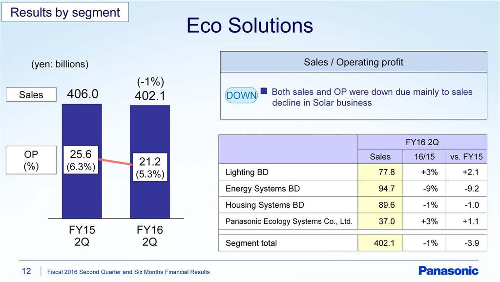 Next, Eco Solutions. Sales were almost same level as last year, decreased by 1%. With regard to Solar business in Energy Systems BD, sales were down as consumer sentiment weakened.