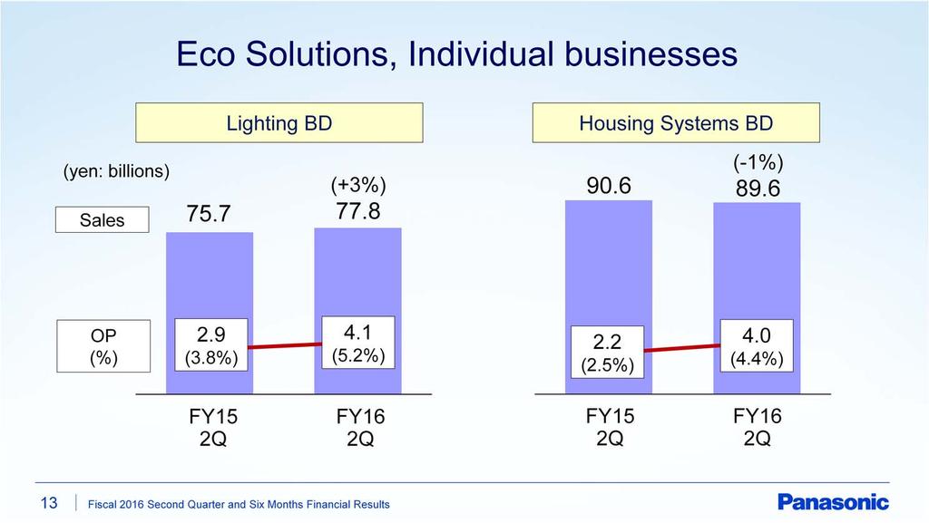 Next, individual businesses. First, Lighting BD.