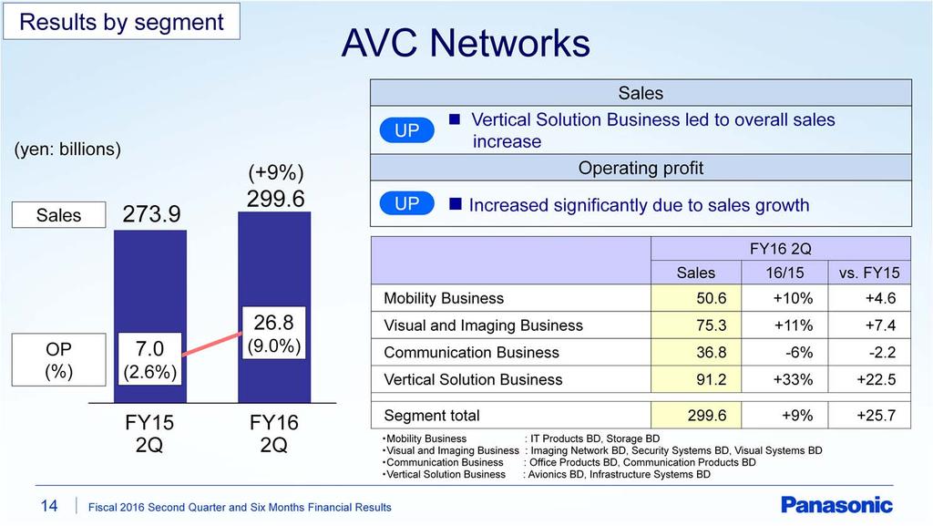 Next, AVC Networks. Sales were up by 9% compared with the previous year. In Mobility Business, overall sales increased due mainly to favorable sales in settlement systems in Japan.