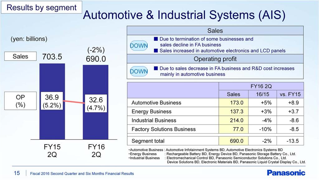Next, Automotive & Industrial Systems. Sales were down by 2% compared with the previous year. In Automotive Business, sales increased in automotive electronics systems such as car-mounted cameras.