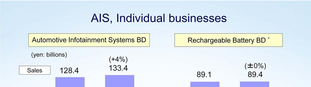 Next, individual businesses. Firstly, Automotive Infotainment Systems BD. Sales were up by 4% compared with the previous year. Sales were impacted by weak car sales in Japan and China.