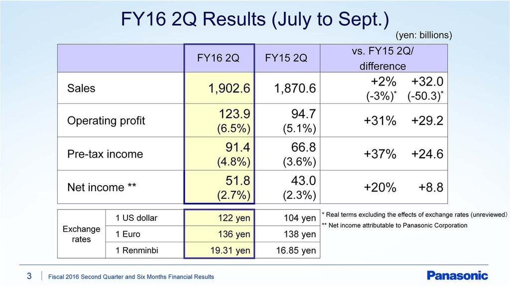This slide shows financial results for the second quarter (July to September) in fiscal 2016.