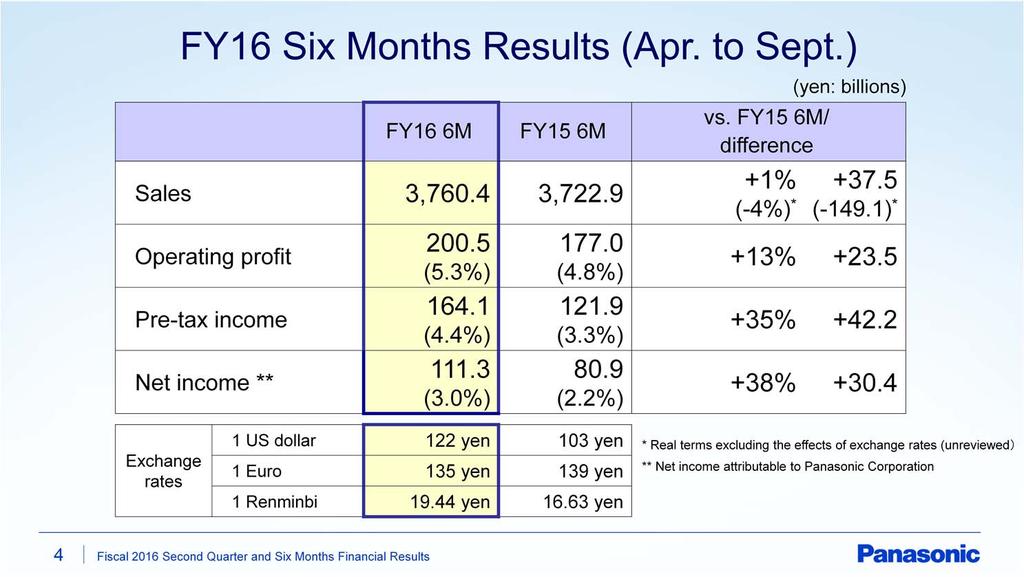 Next, financial results for the first six months in fiscal 2016.