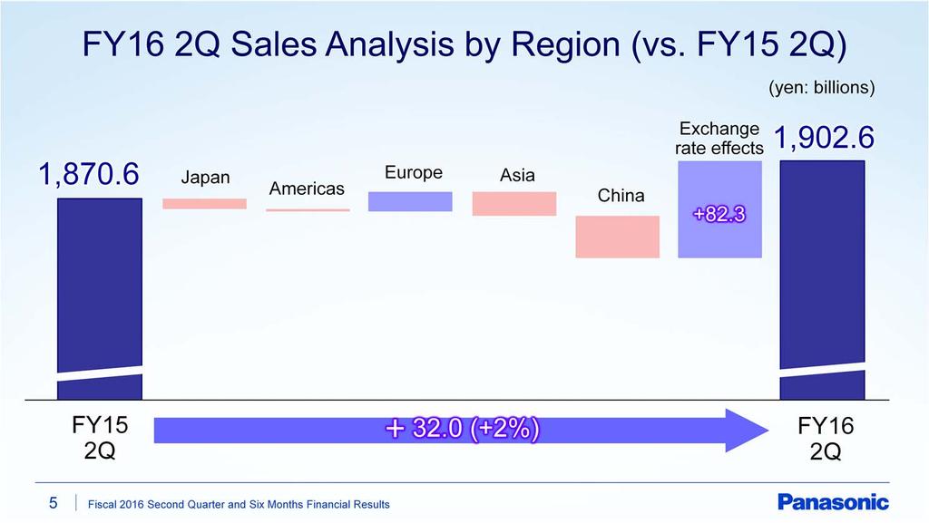 Next, sales analysis by region. In Japan, although sales in home electronics were favorable, overall sales decreased due mainly to weaker sales in solar business.