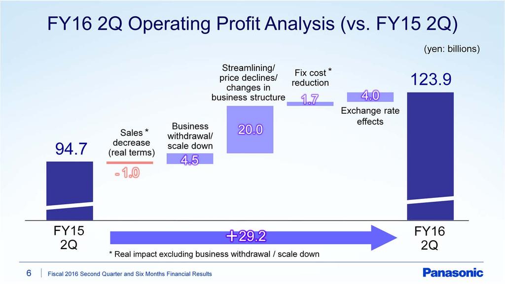 Next, operating profit analysis compared with last year. The impact on operating profit from decline in sales in real terms was limited.