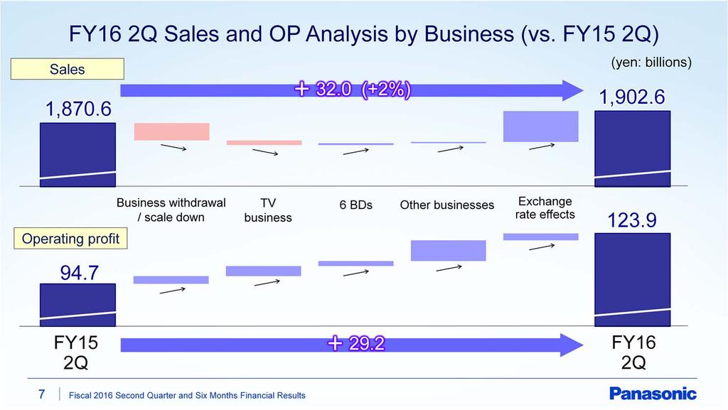 This chart analyses sales and operating profit by business. As a result of business restructuring over the past two years, the Company s business structure has changed.