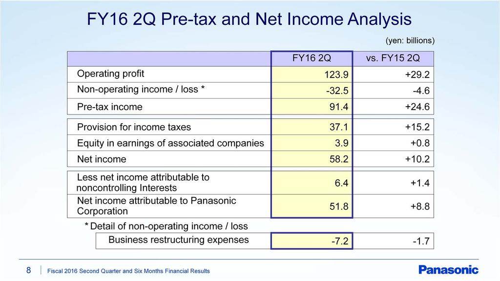 Next, pre-tax and net income analysis. Non-operating loss was 32.5 billion yen, worsened by 4.6 billion yen from last year.