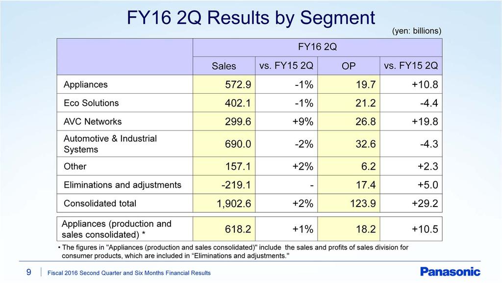 Next, results by segment. In Appliances, sales were down and operating profit was up. However, in Appliances on a production and sales consolidated basis, both sales and operating profit increased.