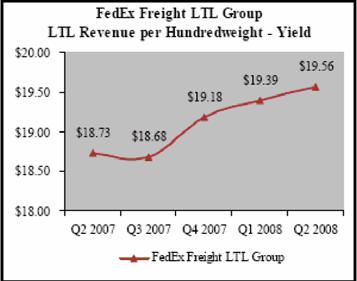 The following graphs for FedEx Express, FedEx Ground and the FedEx Freight LTL Group show selected yield statistics for the five most recent quarters: (1) Package statistics do not include the