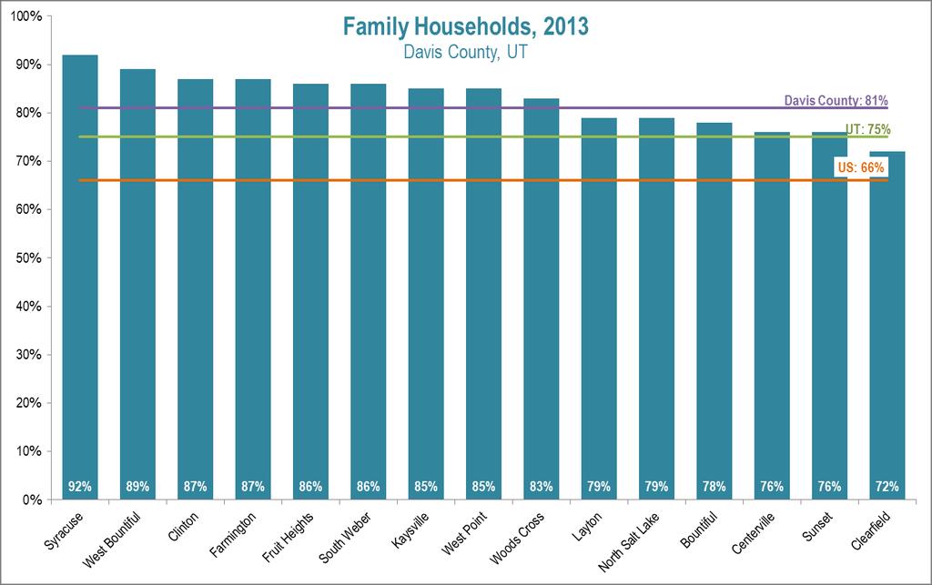 Social and Demographic Data Source: American Community Survey (ACS) 09-13 (five year set), DP02, of total households (Note: family