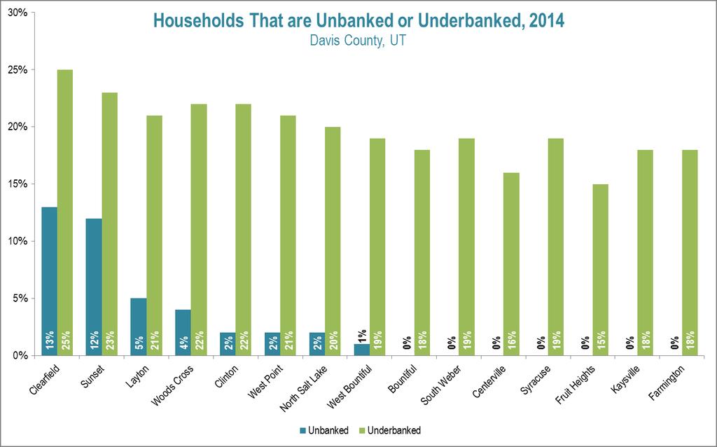 Source: CFED, Local Data Center Mapping Tool, 2014 (Note: unbanked households are those without a checking or savings account; and