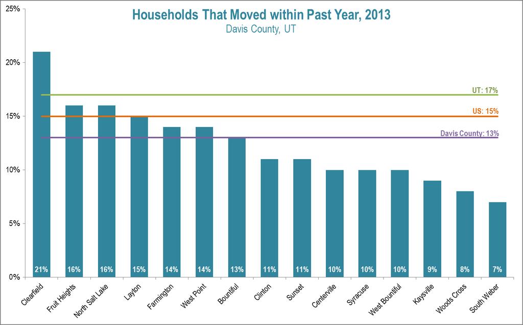 Housing Data Source: ACS 09-13,
