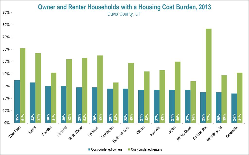 Source: ACS 09-13, DP04, of owner- / renter-occupied households (Note: A household is considered to have a housing cost burden