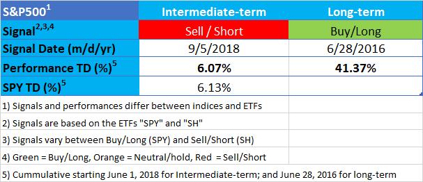 However, given current developments as laid out in this update one may decide to re-assess once positions. STD-SPY-Performance = ~12.2% Table 1. Buy/Sell Signals based on Summation Indices Table 2.